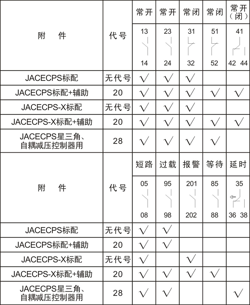 控保附件配置表：