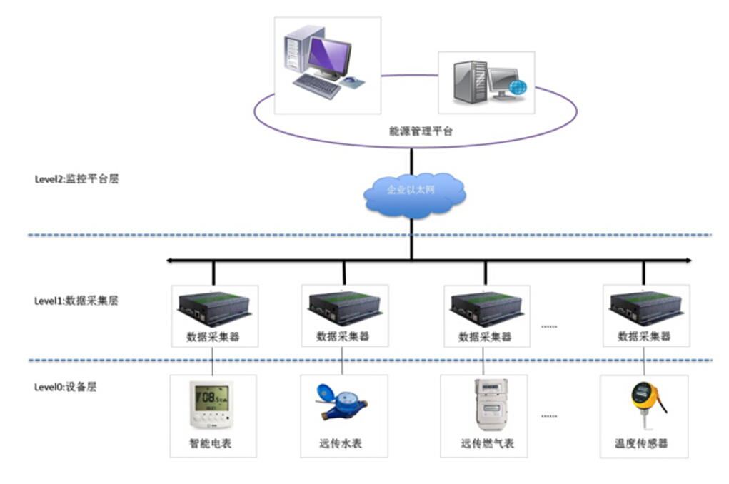 长沙友阿总部办公楼能耗检测系统